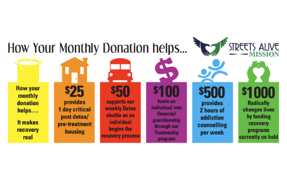 how your monthly donation helps